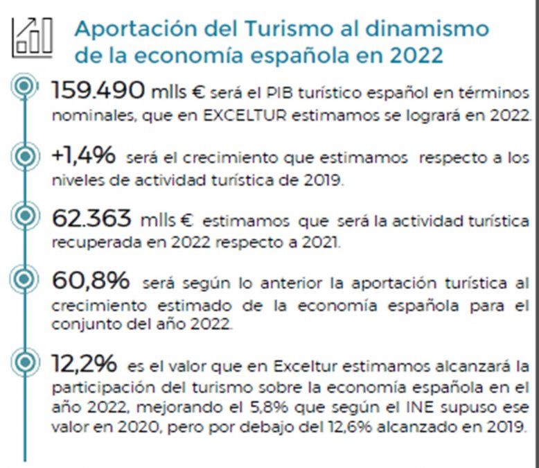 Aporte del Turismo al dinamismo económico de España. Informe N°83 (Fuente: Exceltur)