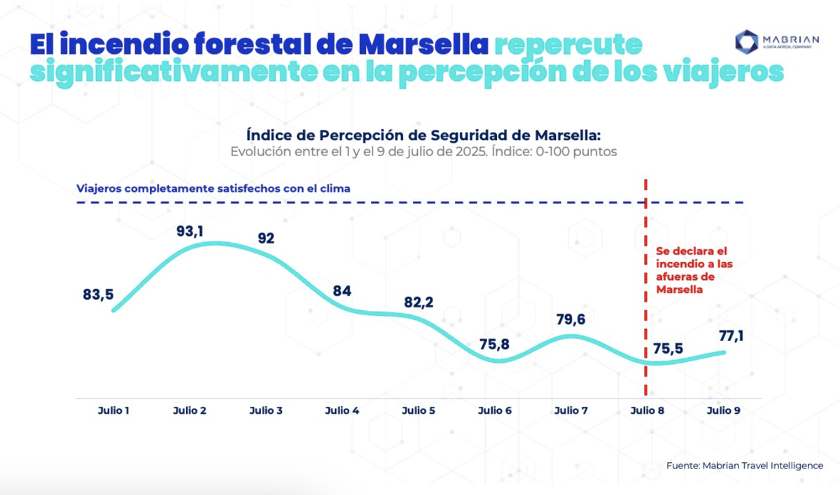 Repercusiones turísticas del incendio de Marsella, según Mabrian.