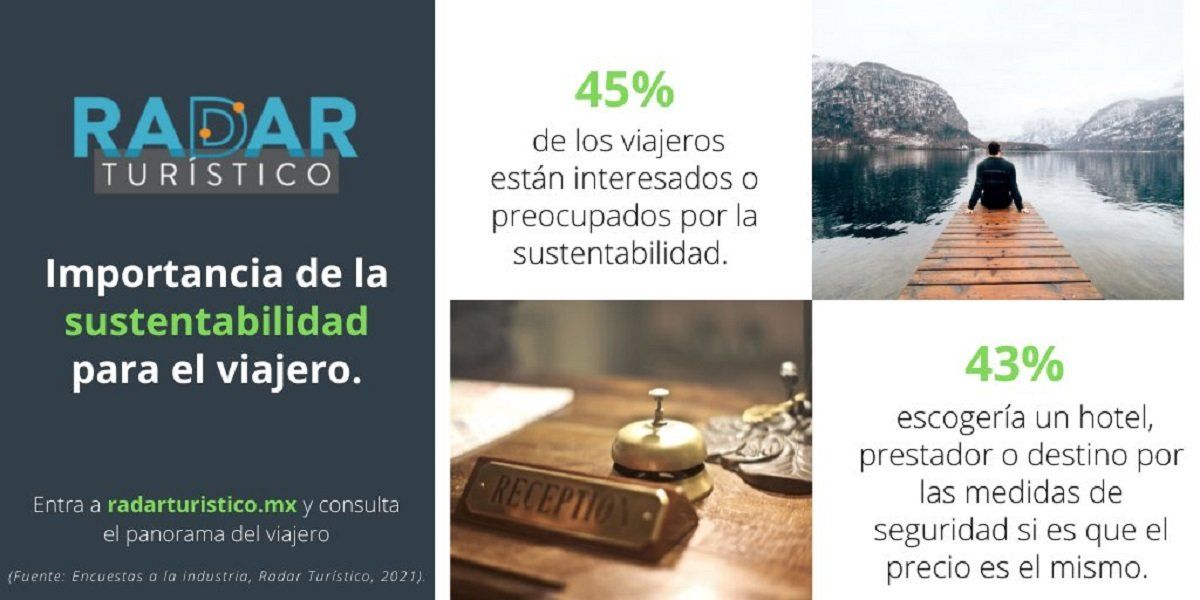 De acuerdo con un sondeo de Radar Turístico, solo 40% de los prestadores de servicios turísticos ofrece algún tipo de producto sustentable. Mientras, el 45% de los turistas están interesados o preocupados por la sustentabilidad.