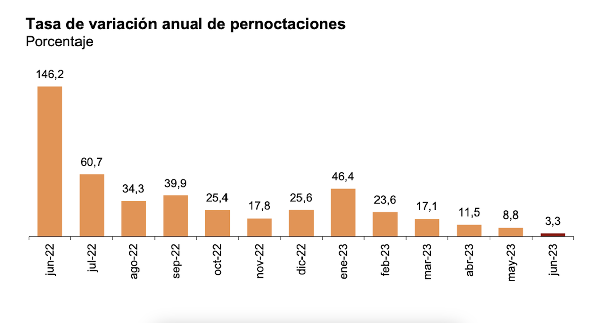 Tasa de variación anual de pernoctaciones, según el INE Tasa de variación anual de pernoctaciones, según el INE