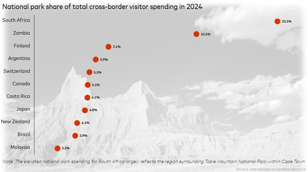 Porcentaje de parques nacionales en el gasto total de visitantes transfronterizos en 2024.
