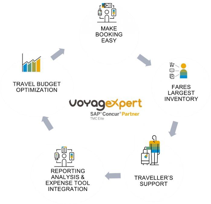 VoyagExpert&nbsp;(VE)&nbsp;es una de las cinco principales TMC (Travel Management Company) independientes del mercado francés. Cuenta con un alto componente tecnológico y ha aprovechado la pandemia para llevar a cabo un&nbsp;proceso de expansión en distintos mercados.