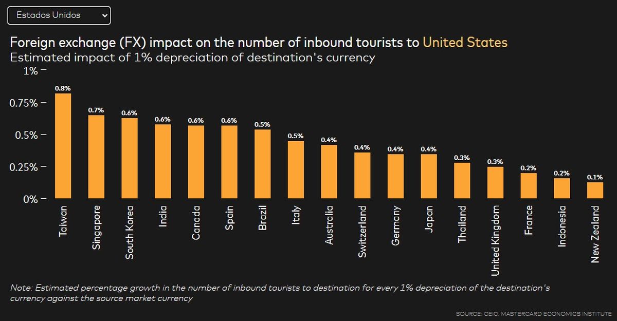 Depreciación del dólar impulsan el turismo internacional hacia Estados Unidos, con mayor respuesta desde Asia.