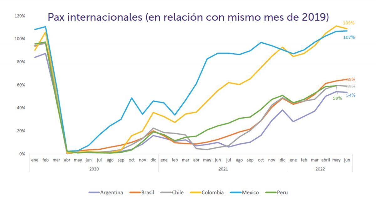 Pasajeros internacionales con relación al mismo mes de 2019