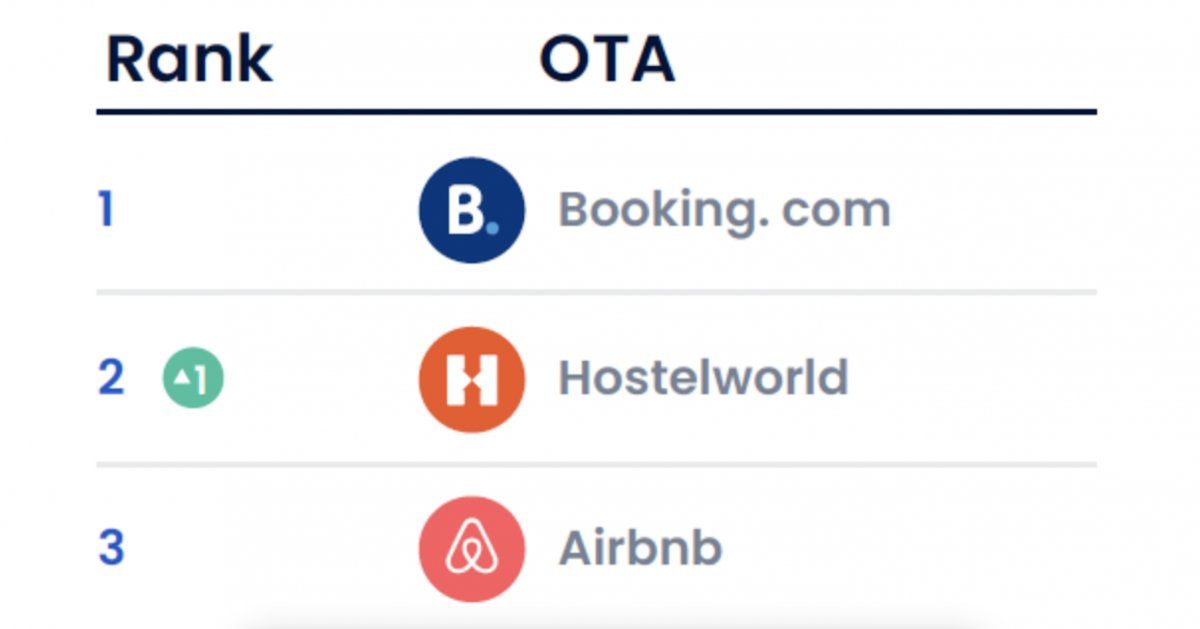 Ranking OTA que más ingresos generan en los alojamientos de España.