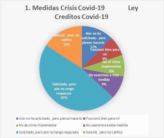 Lentitud y burocracia en la obtención de los Créditos Covid-19