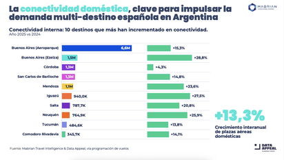Tabla comparativa de la conectividad entre Argentina y España, según Mabrian