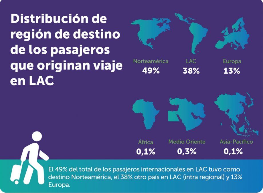 Distribución de destino-región de los pasajeros originados en Latinoamérica y el Caribe (Fuente: ALTA).