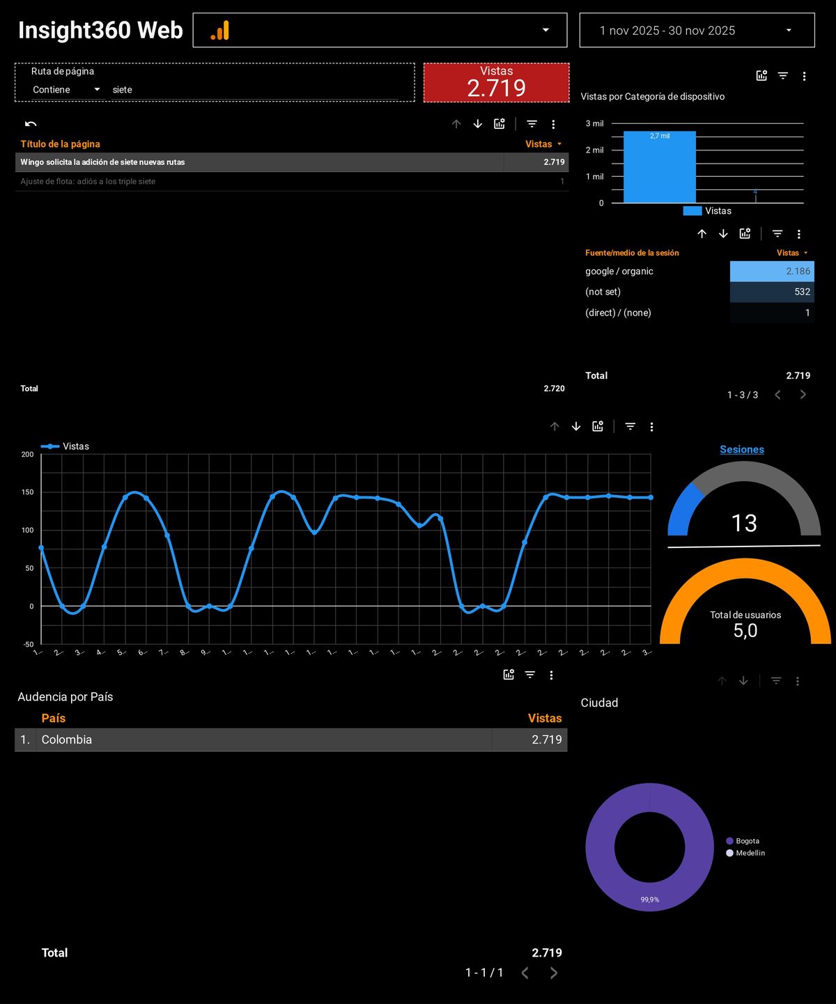 La nota 'Wingo solicita la adición de siete nuevas rutas' se posiciona en segundo lugar con 2.719 lecturas.