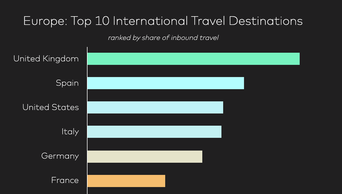 &nbsp;Top destinos de los europeos hasta marzo de 2023