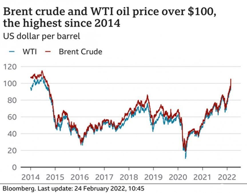 Cuadro de la evolución del precio del petróleo Brent y WTI (Fuente: Bloomberg).