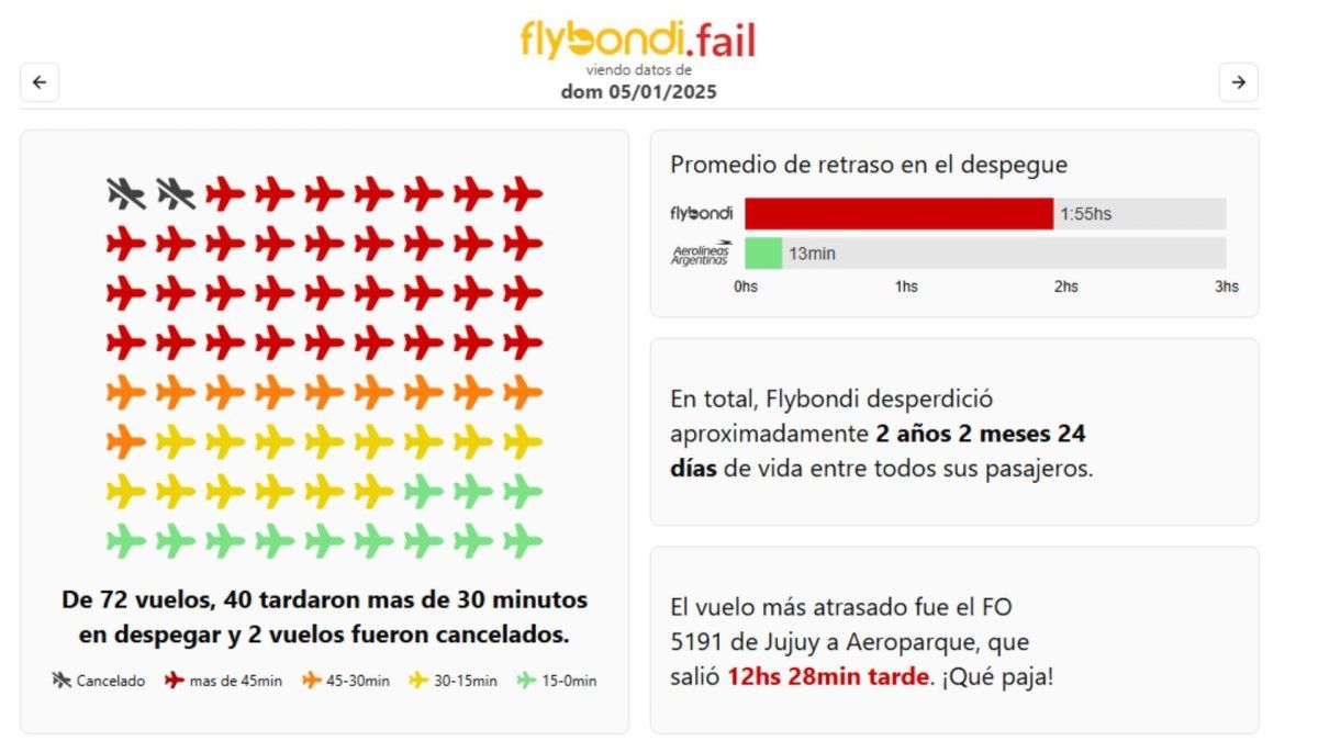 Así es Flybondi.fail.