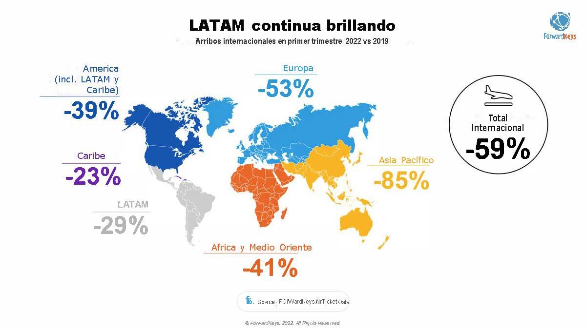 Según datos de ForwardKeys, en el primer trimestre América Latina y el Caribe es nominalmente la región con mejor reactivación en el mundo.