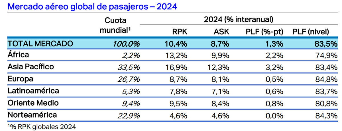 Resultados del mercado a&eacute;reo global de pasajeros en 2024, seg&uacute;n IATA.