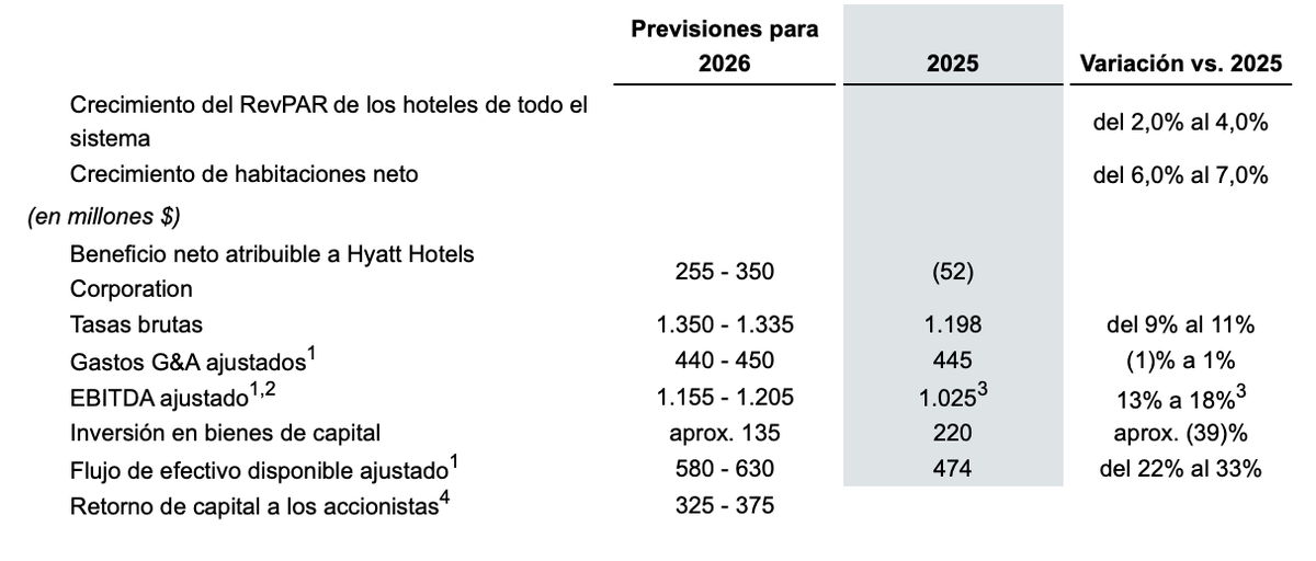 Tabla de resultados financieros Q1 2026 de Hyatt.