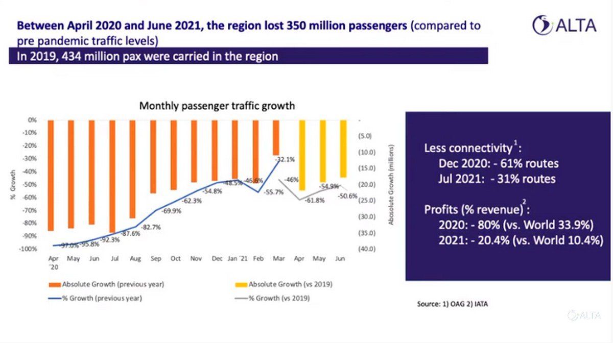 Evolución del tráfico en pandemia según ALTA.