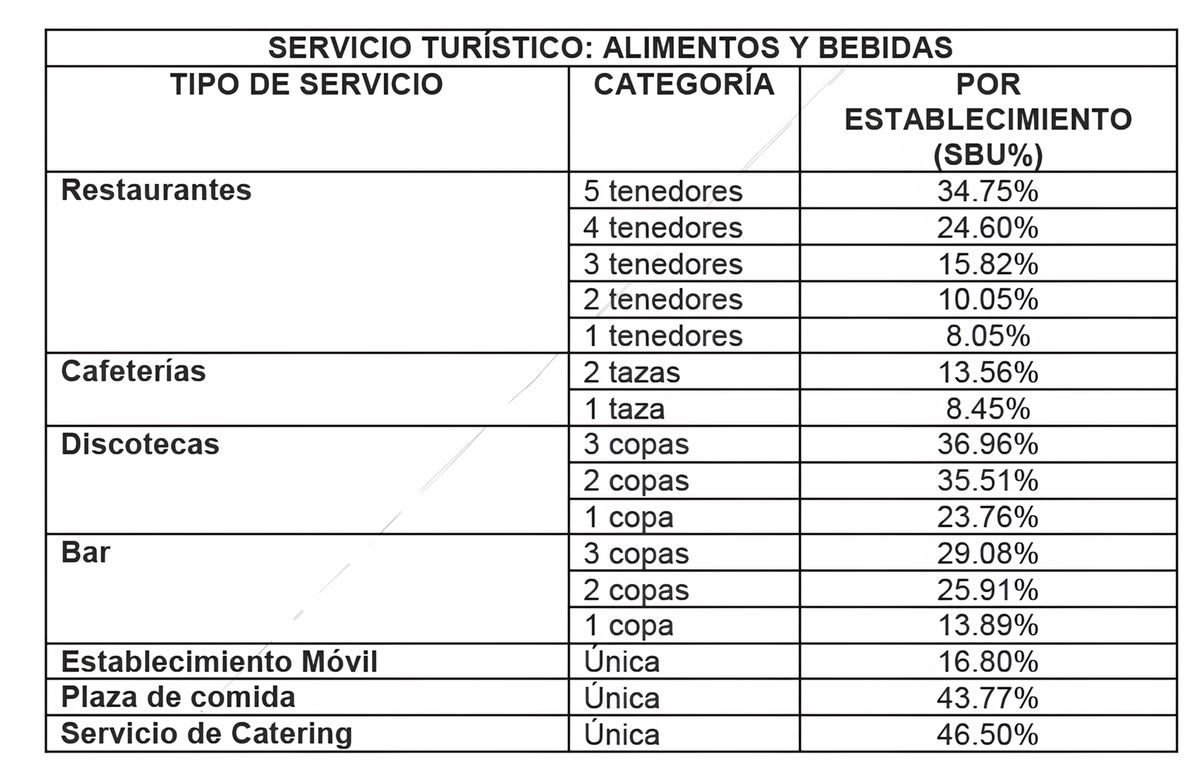  Tasa LAFE restaurantes 2026 en Guayaquil.