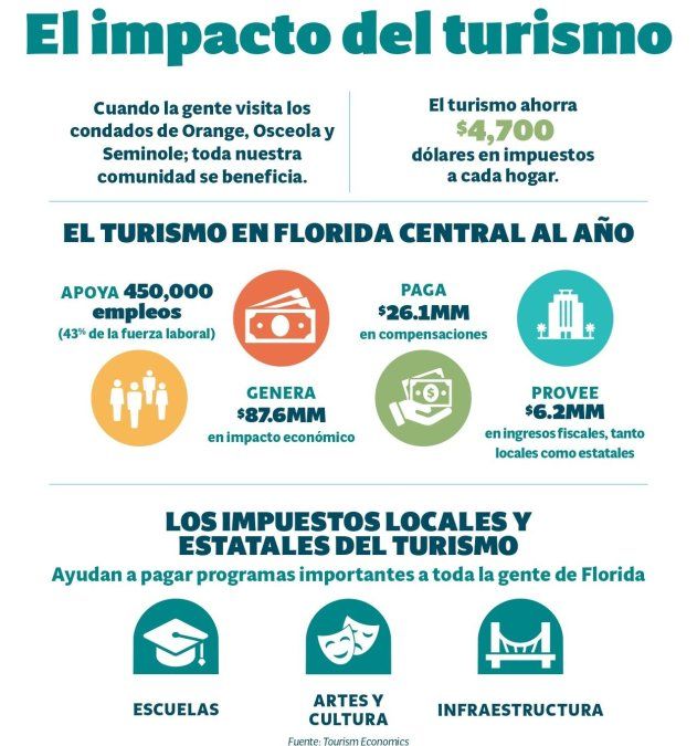 Actualmente, en el condado de Osceola la industria del turismo provee un aproximado de 39,000 empleos directos.