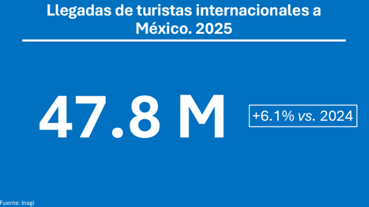 México podría recibir cerca de 49.7 millones de turistas internacionales en 2026, lo que representaría un incremento cercano al 4% respecto al 2025.
