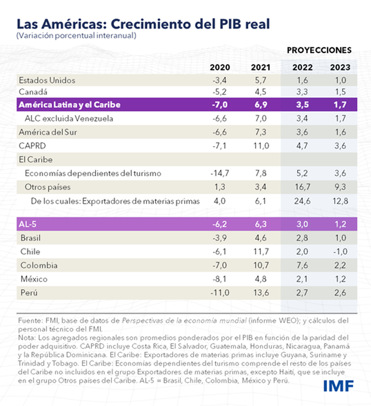 Proyecciones de crecimiento económico revisadas a la baja por el FMI en Latinoamérica y el Caribe. 
