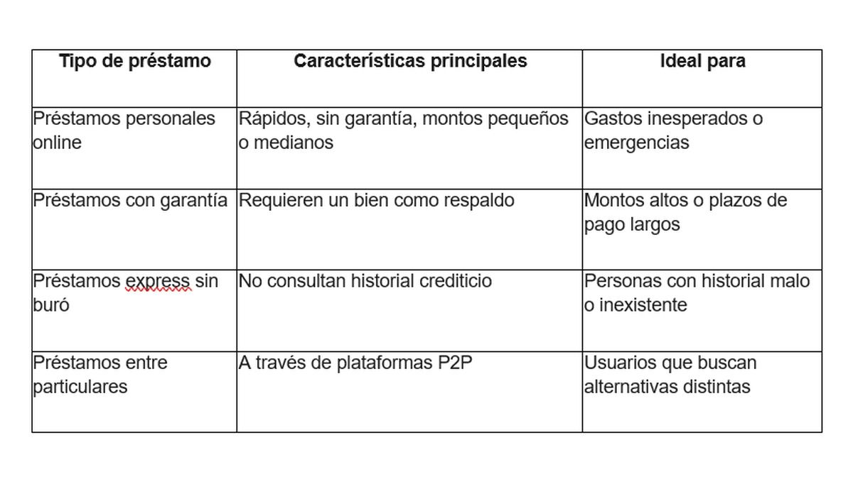 Qué préstamos en línea son seguros: guía completa en México.