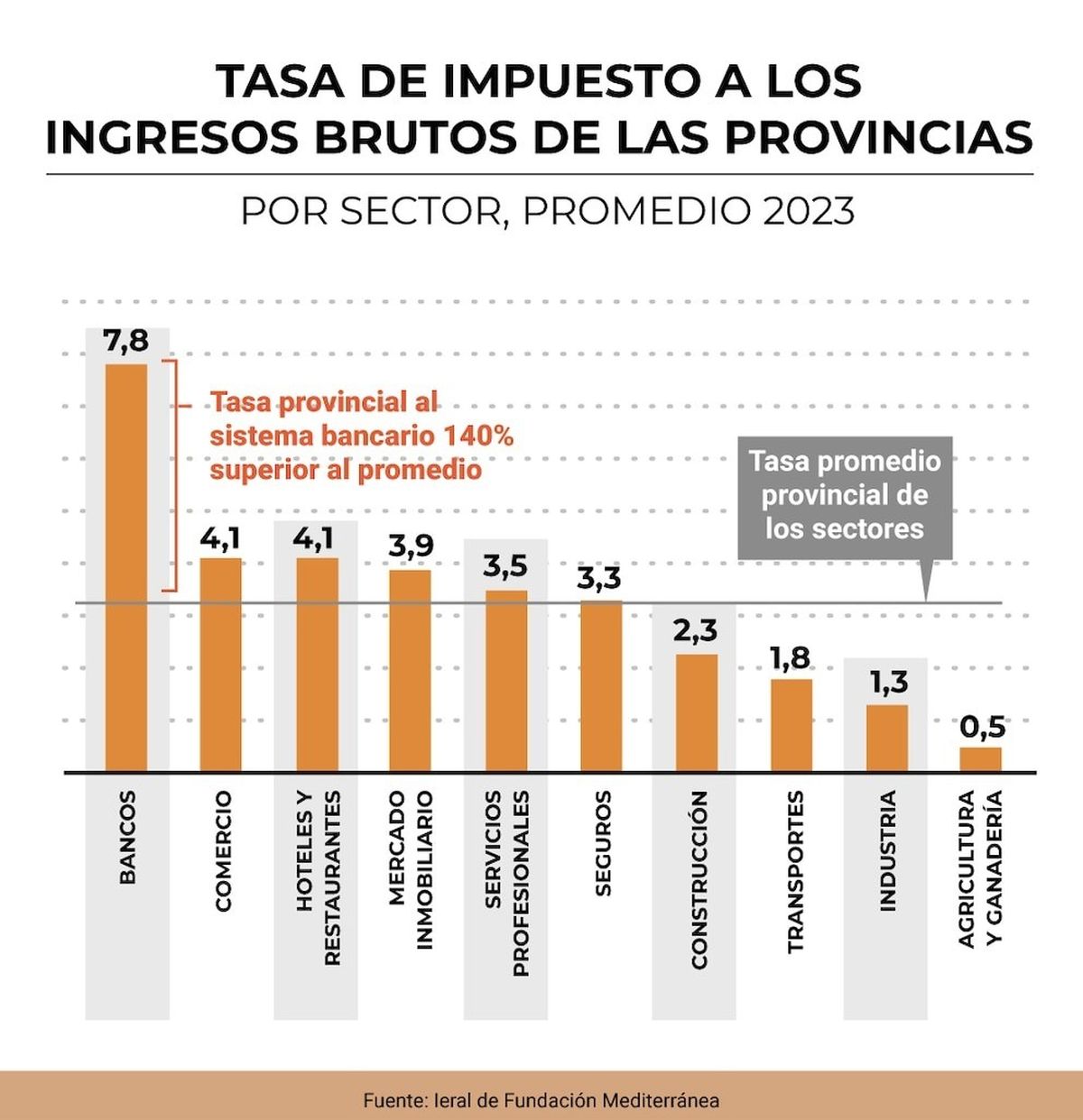 La revisión de Ingresos Brutos aparece como el eje de una agenda fiscal que promete ser gradual, técnica y políticamente compleja.