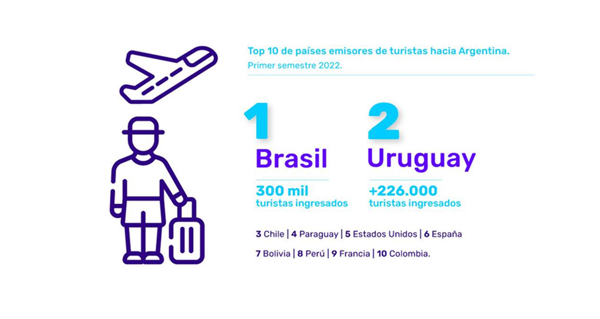 Argentina: según Inprotur el top 10 de los países emisores de turistas de este primer semestre está encabezado por Brasil que ya llegó a los 300 mil turistas ingresados y Uruguay que superó los 226 mil.