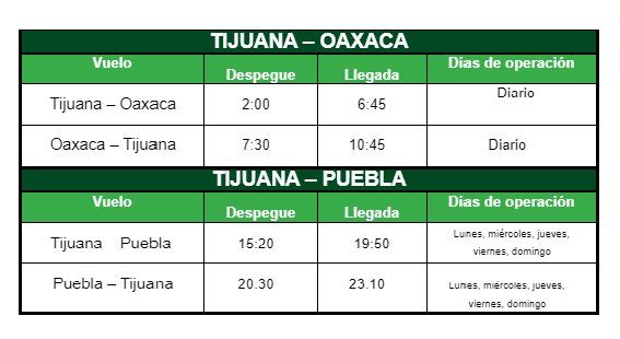 La ruta de Viva Aerobus Tijuana-Oaxaca ofrece un vuelo diario, mientras que la ruta Tijuana–Puebla cuenta con cinco frecuencias a la semana. La ruta de Viva Aerobus Tijuana-Oaxaca ofrece un vuelo diario, mientras que la ruta Tijuana–Puebla cuenta con cinco frecuencias a la semana.