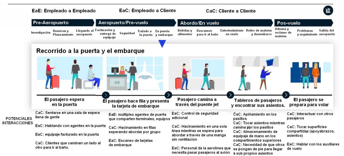 Para lograr el contactless es imprescindible reconocer los puntos o momentos de contactos.
