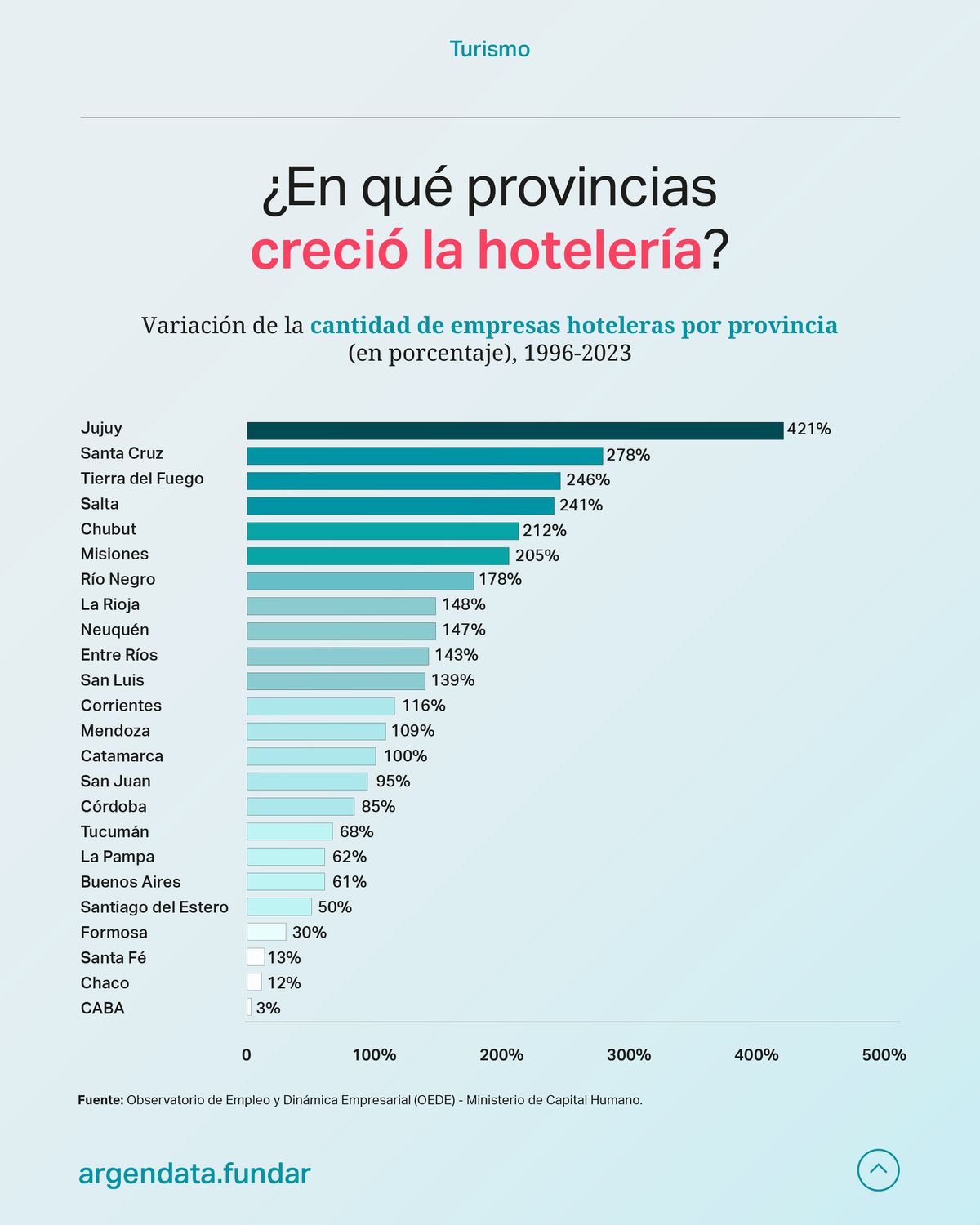Mapa hotelero argentino: cómo se redistribuyó la oferta turística entre provincias en tres décadas.