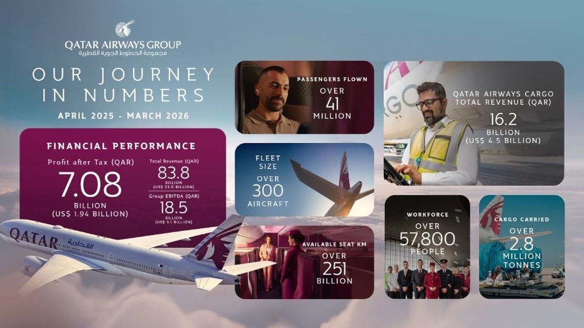 Gráfico de Qatar Airways con los datos más destacados del ejercicio 2025-2026