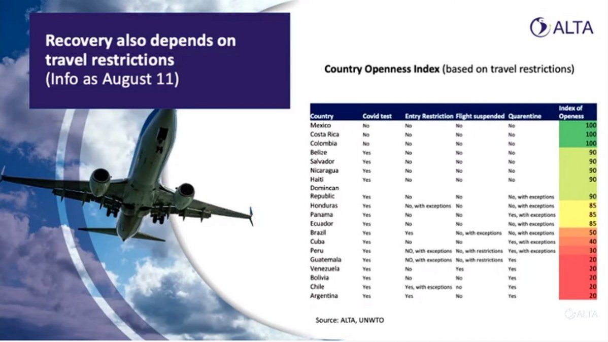 Cuadro de grado de apertura de fronteras y requisitos de ingreso, según ALTA y la OMT