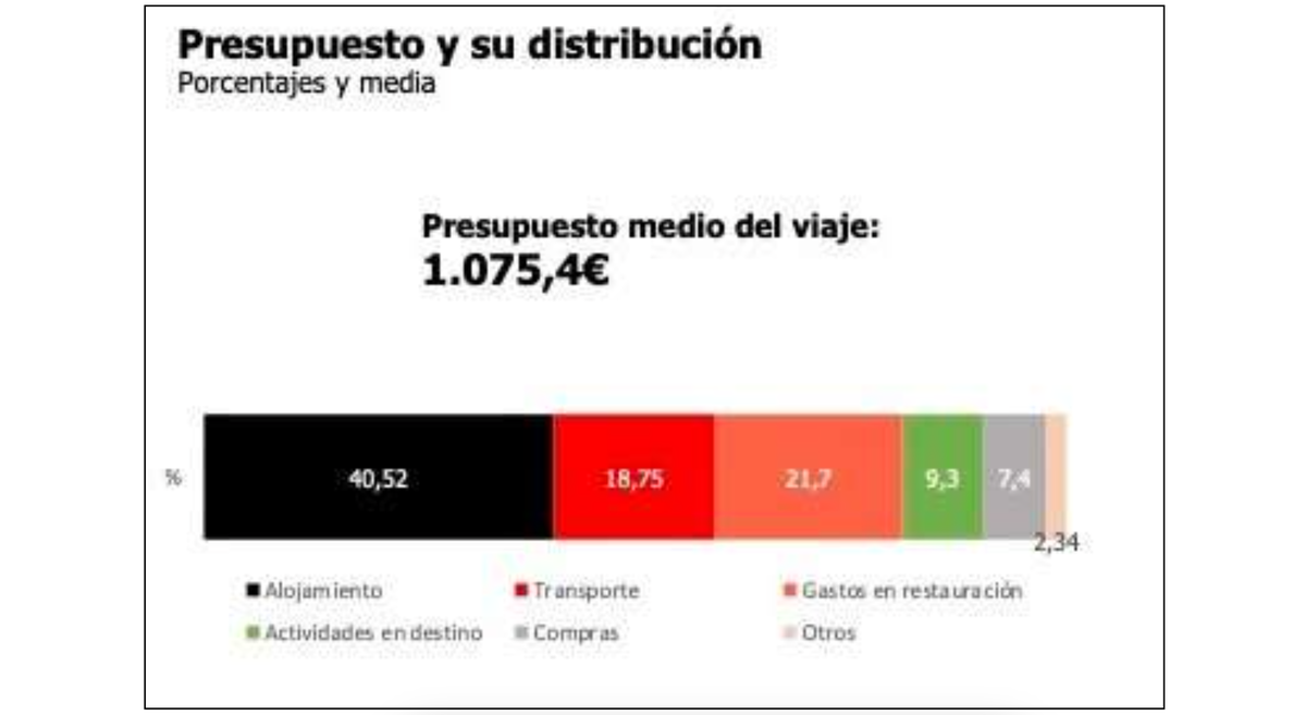 Presupuesto de los madrileños para viajar en el verano 2023 Presupuesto de los madrileños para viajar en el verano 2023