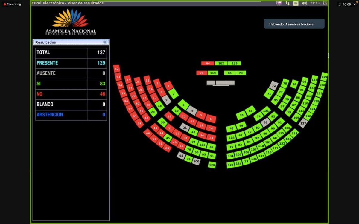 Con 83 votos afirmativos, y 43 negativos, la Asamblea Nacional aprueba el proyecto de ley de turismo enviado por Daniel Noboa. 129 asambleístas estuvieron presentes. - Ladevi Medios y Soluciones Con 83 votos afirmativos, y 43 negativos, la Asamblea Nacional aprueba el proyecto de ley de turismo enviado por Daniel Noboa. 129 asambleístas estuvieron presentes.