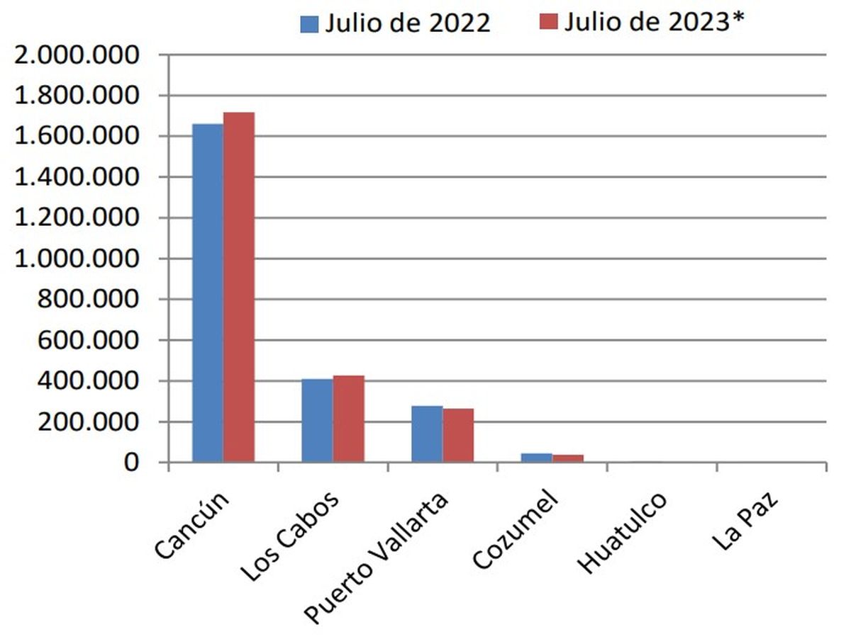 Se desinfla el turismo internacional: en algunos destinos como Cancún y Los Cabos el incremento de viajeros extranjeros continúa, aunque a un ritmo menor que en temporadas previas. Además, destinos como Cozumel y La Paz han perdido turistas internacionales.