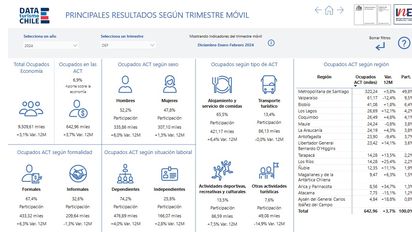 Sernatur: nueva herramienta interactiva muestra datos de empleo del turismo en Chile