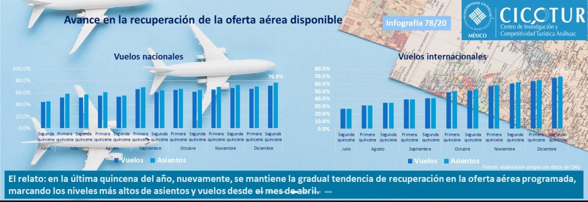 Vuelos nacionales e internacionales registran recuperación.