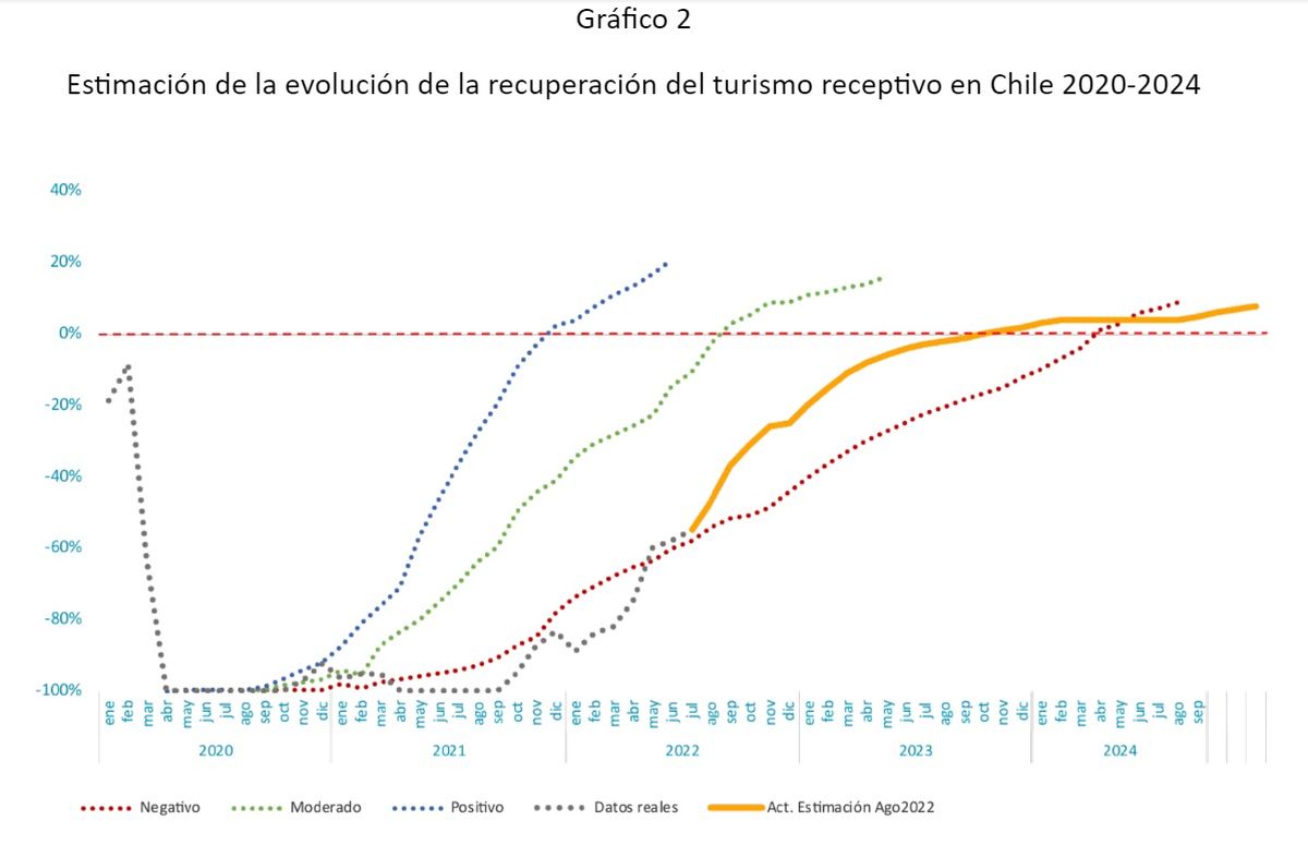 Según los datos de Fedetur, la reactivación del turismo receptivo en Chile se mantiene entre "negativa" y "moderada". 