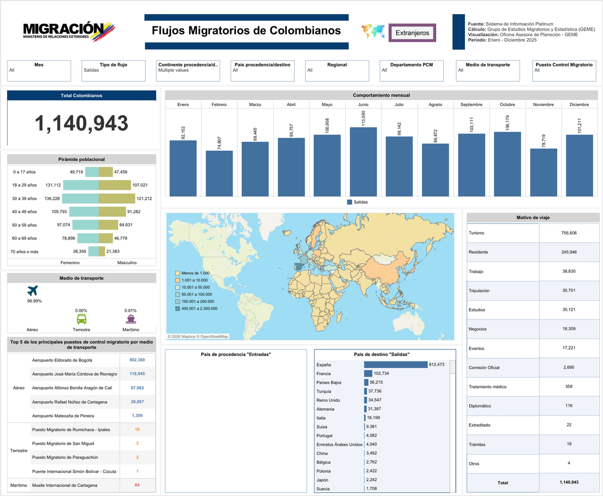Migración Colombia registró 1.140.943 salidas de colombianos en 2025 hacia África, Europa y Asia, de las cuales 756.606 correspondieron a viajes por turismo.
