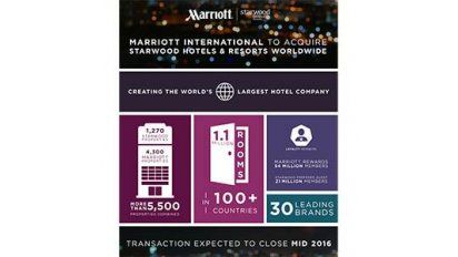 Marriott International anunció la compra de Starwood Hotels & Resorts