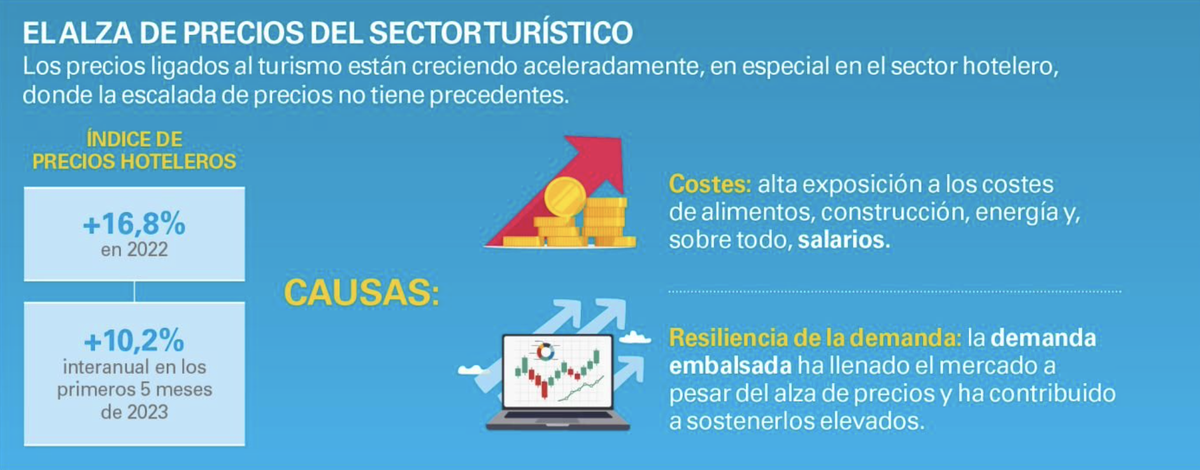 Explicación a los altos precios del sector según Caixabank Explicación a los altos precios del sector según Caixabank
