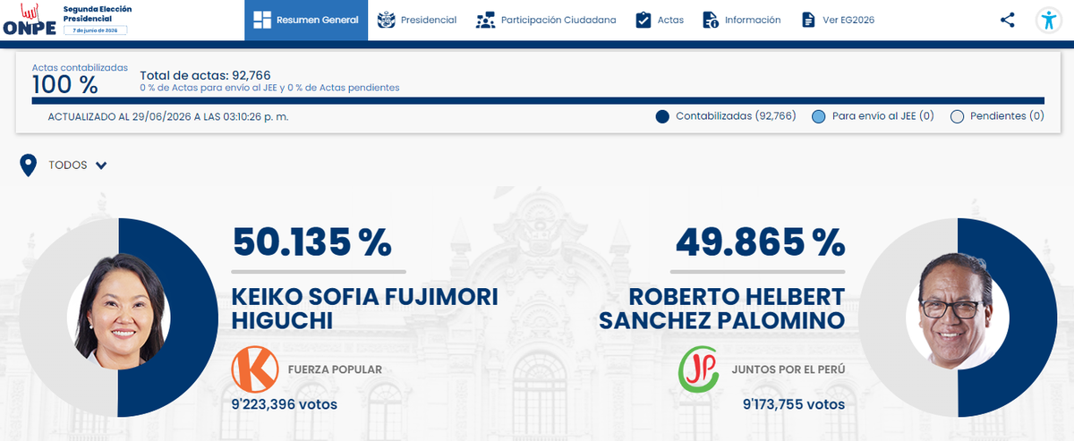 Conteo oficial de la ONPE al 100 %.