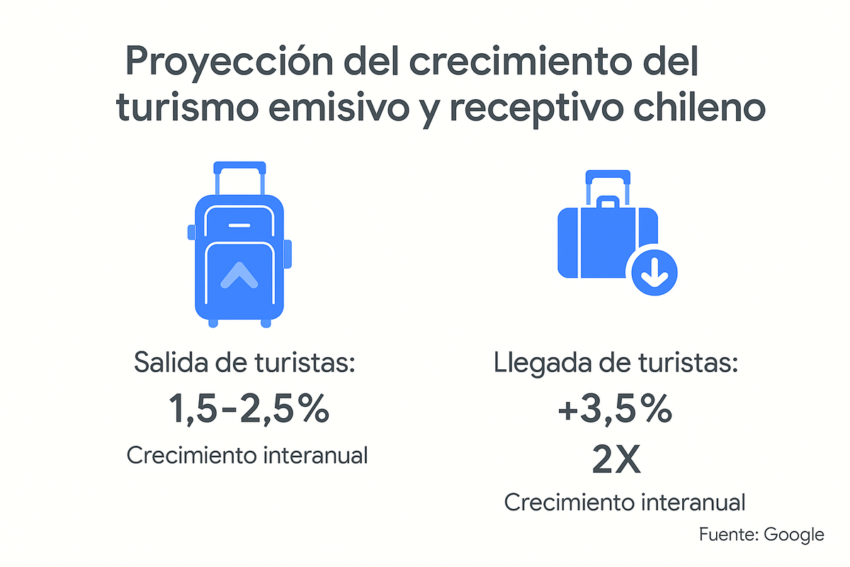En Chile el turismo emisivo crecerá entre 1,5% y 2,5%, según las proyecciones de Google. 