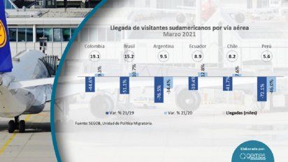 Sudamérica se recupera como mercado emisor a México.