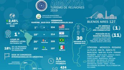 Argentina es el destino número 1º de Latam en turismo de Reuniones