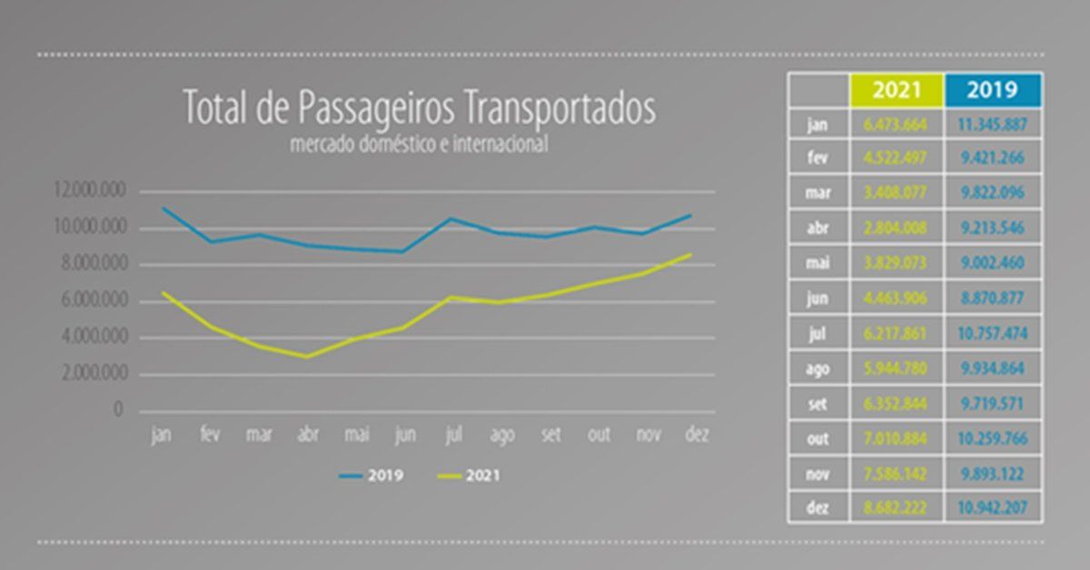Evolución del número de pasajeros transportados (Fuente: ANAC Brasil)