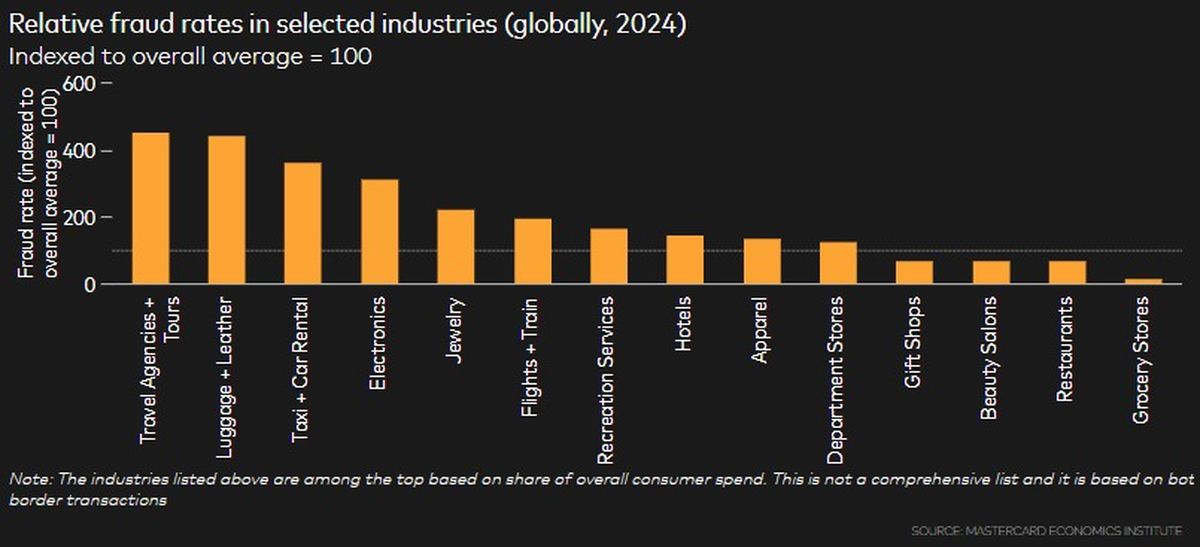 Tasas relativas de fraude en industrias seleccionadas (a nivel global, 2024). Tasas relativas de fraude en industrias seleccionadas (a nivel global, 2024).