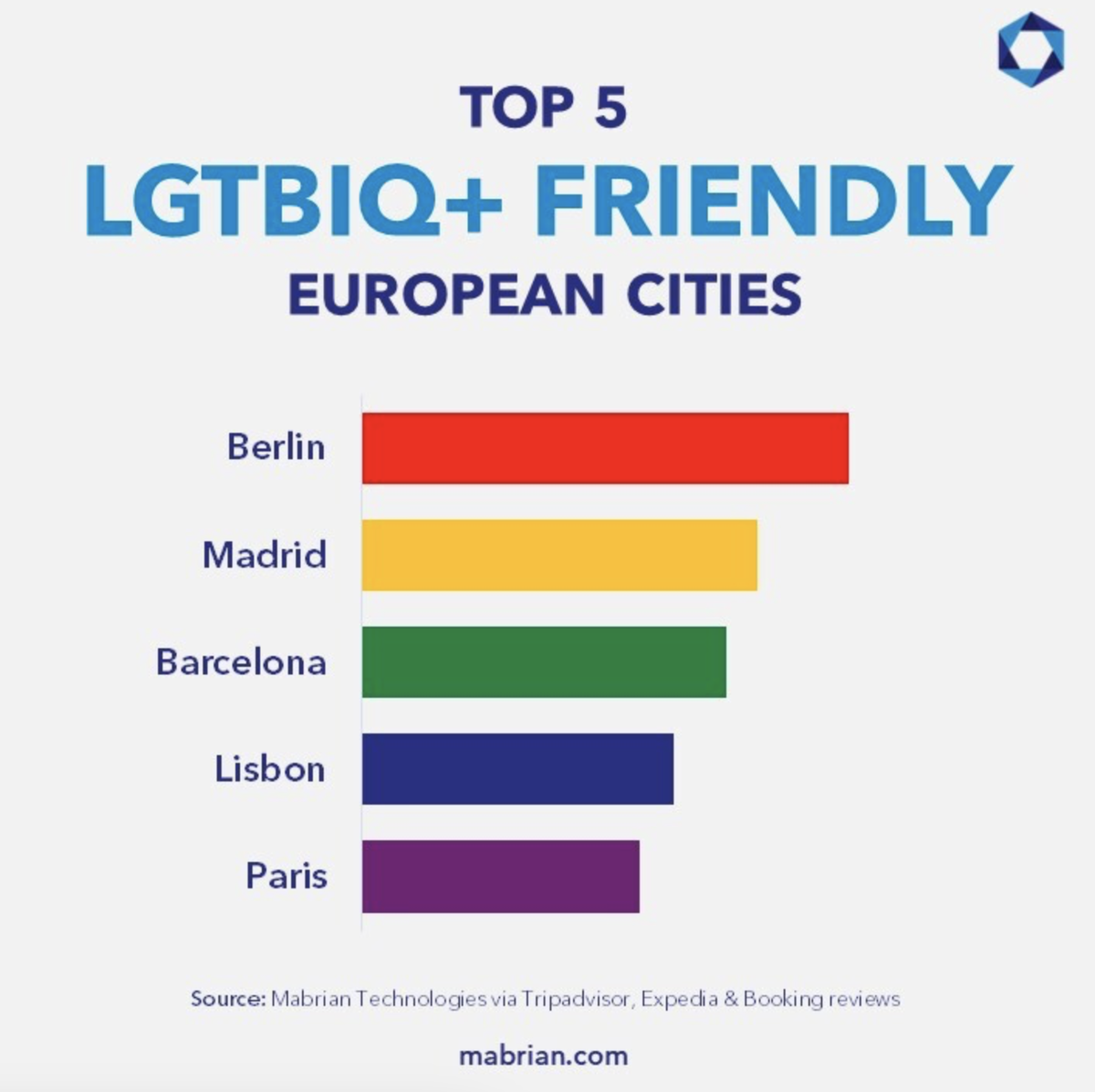 Top 5 destinos más LGTB+ friendly en Europa Top 5 destinos más LGTB+ friendly en Europa