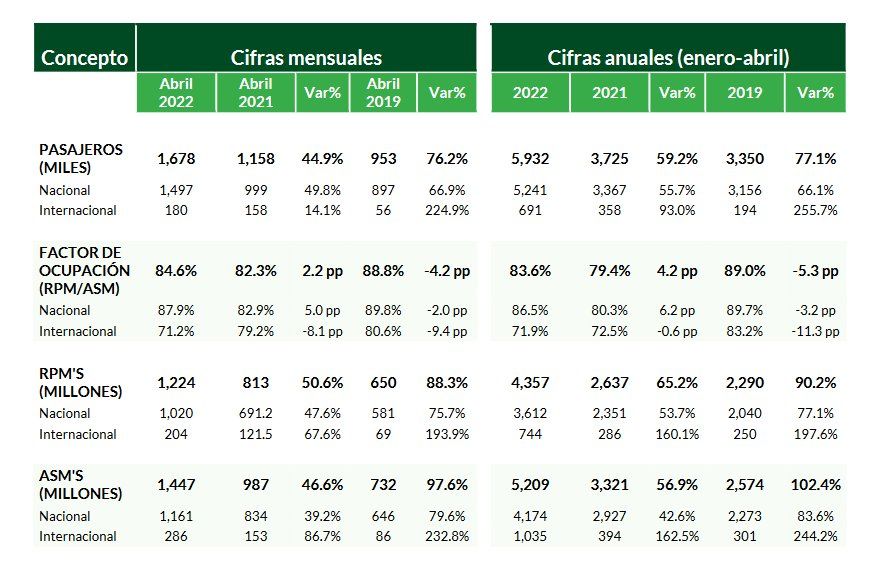 Viva Aerobus: abril 2022 representó un claro crecimiento económico.