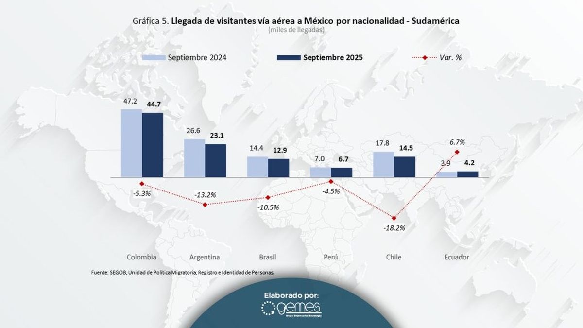 El conjunto de los mercados sudamericanos continúa en retroceso pero Argentina se ubica como la excepción destacada con un crecimiento acumulado de 14.4%. El conjunto de los mercados sudamericanos continúa en retroceso pero Argentina se ubica como la excepción destacada con un crecimiento acumulado de 14.4%.